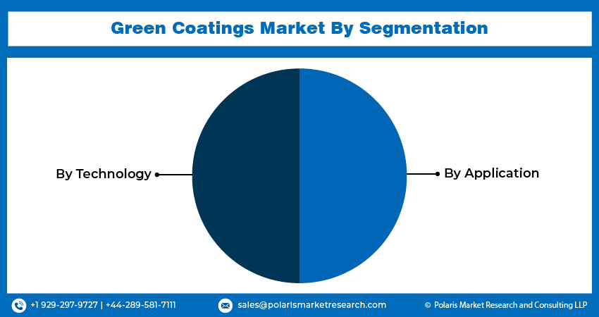 Green Coatings Market Size